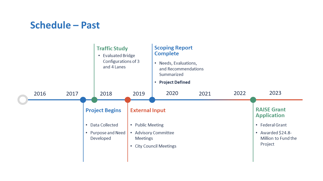 A timeline labeled ‘Schedule - Past’ from 2016 to 2023, highlighting key milestones in a project including the project beginning in 2017, a traffic study in 2018, external input gathering in 2018, scoping report completion in 2019, and a RAISE grant application in 2022.